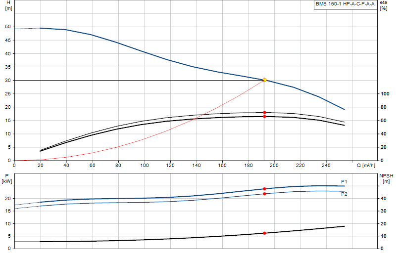 Curva di prestazione BMS 160-1 HP-A-C-P-A-A
