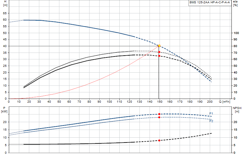 Curva di prestazione BMS 125-2AA HP-A-C-P-A-A