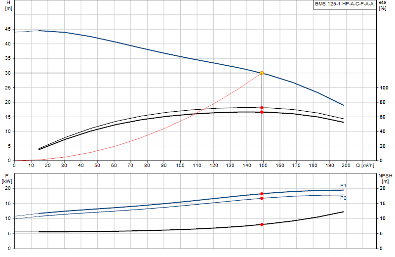 Curva di prestazione BMS 125-1 HP-A-C-P-A-A