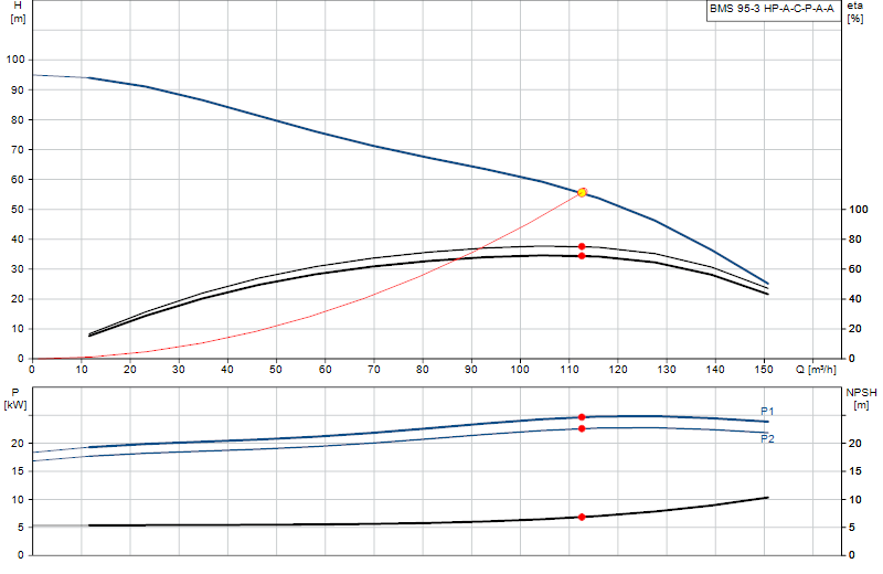 Curva di prestazione BMS 95-3 HP-A-C-P-A-A