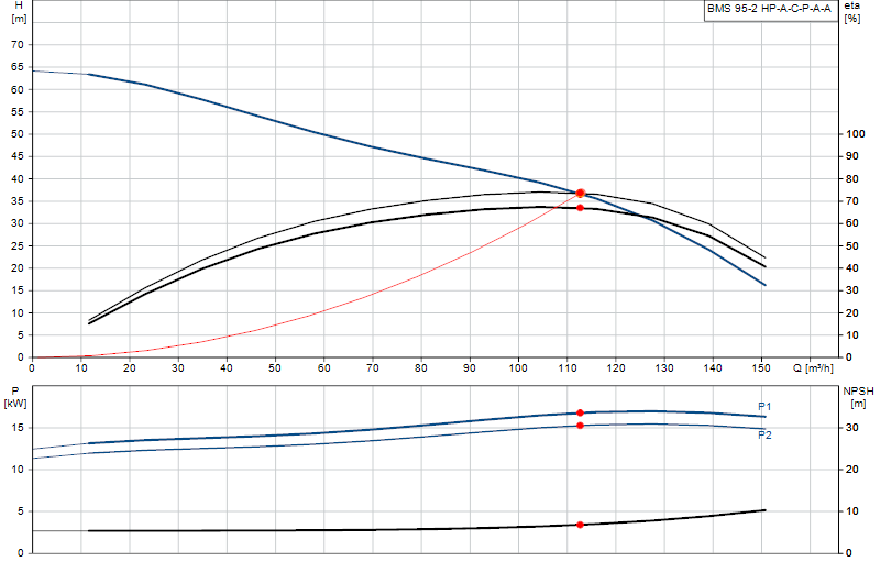 Curva di prestazione BMS 95-2 HP-A-C-P-A-A