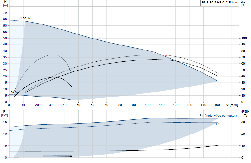 Curva di prestazione BMS 95-2 HP-C-C-P-A-A