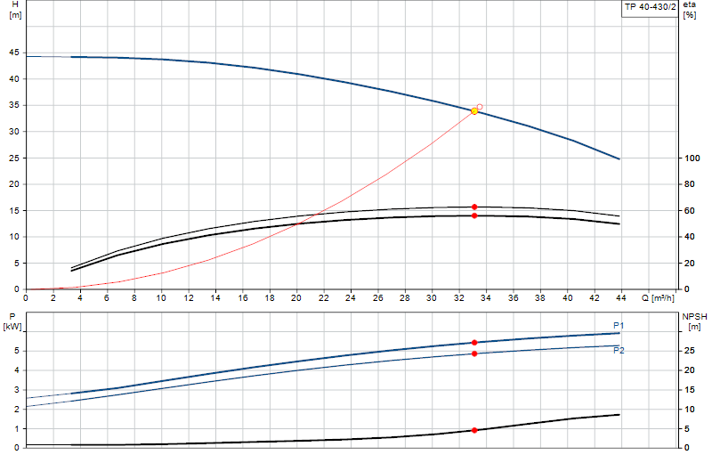 Performance curve TP 40-430/2