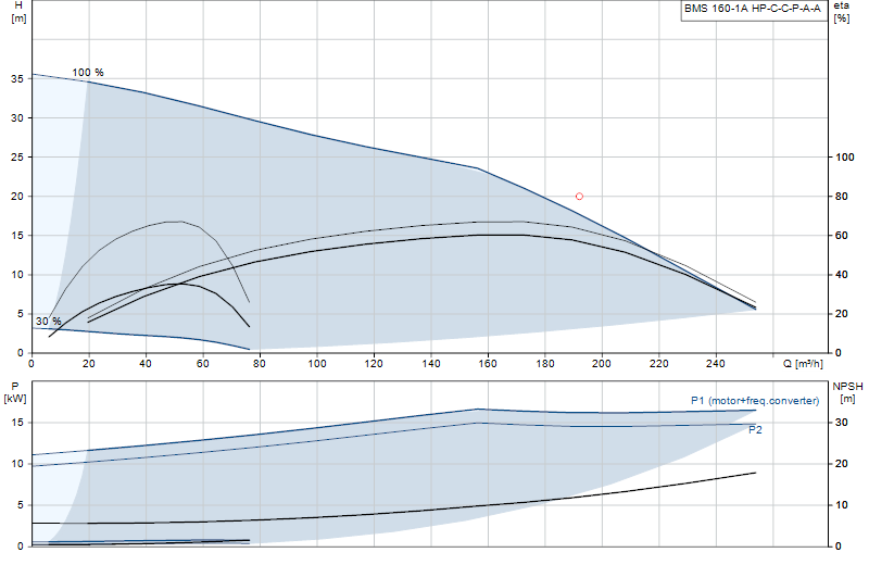 Performance curve BMS 160-1A HP-C-C-P-A-A