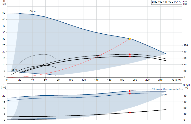 Curva di prestazione BMS 160-1 HP-C-C-P-A-A