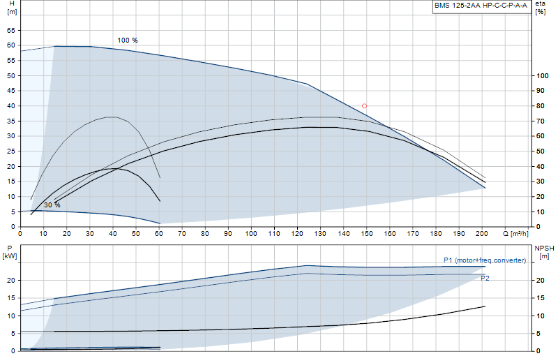 Curva di prestazione BMS 125-2AA HP-C-C-P-A-A
