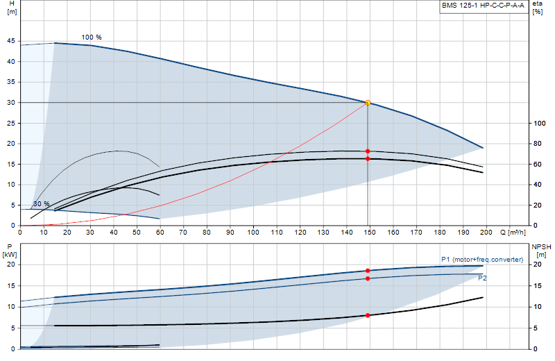 Performance curve BMS 125-1 HP-C-C-P-A-A