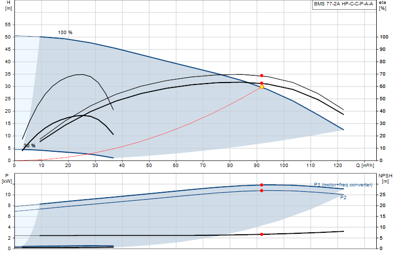 Curva di prestazione BMS 77-2A HP-C-C-P-A-A