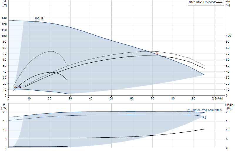 Curva di prestazione BMS 60-6 HP-C-C-P-A-A