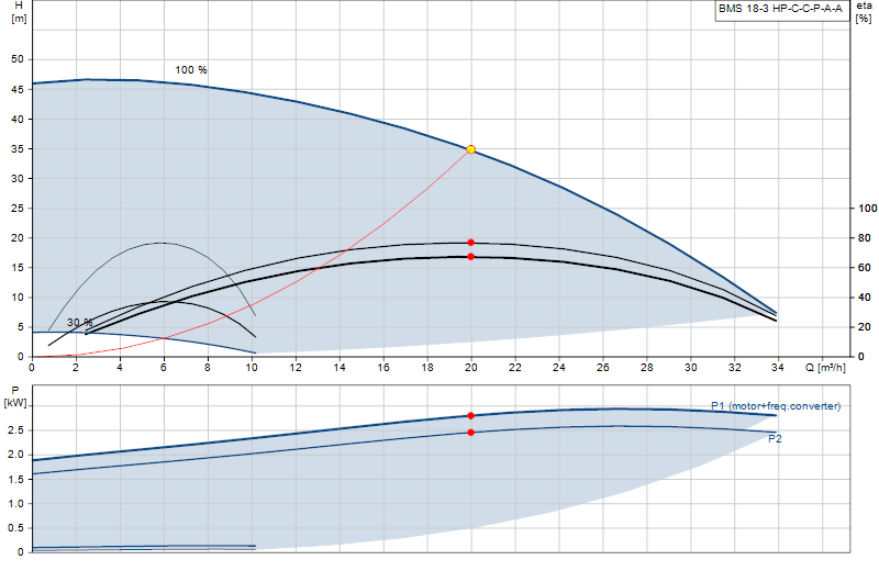 Curva di prestazione BMS 18-3 HP-C-C-P-A-A