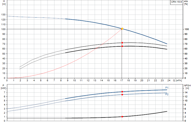 Courbe de performance CRN 15-9