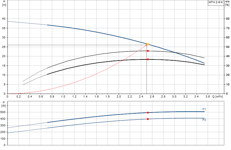 Curva di prestazione MTH 2-9/4
