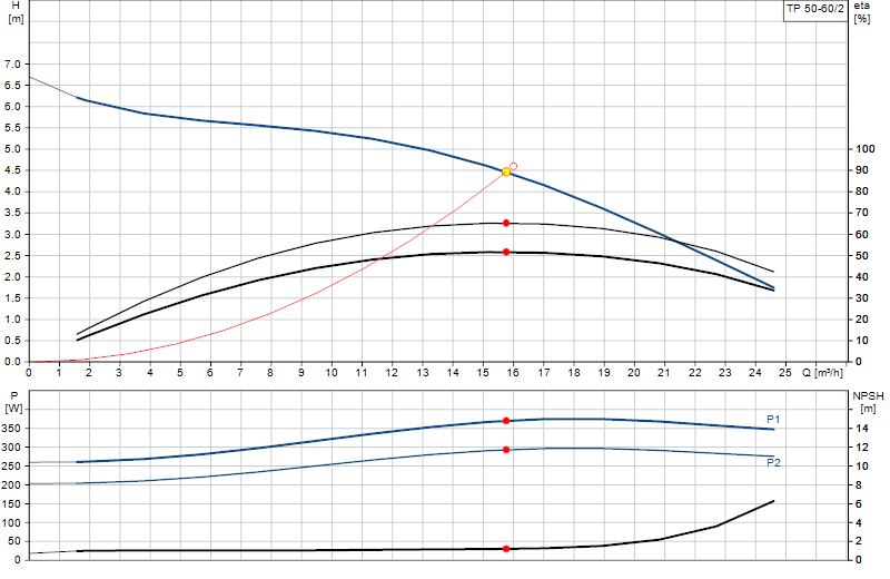 Performance curve TP 50-60/2