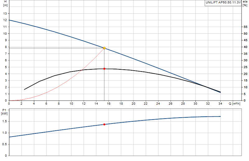 Curva di prestazione UNILIFT AP50.50.11.3V