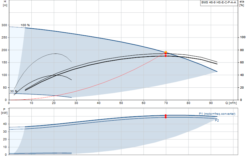 Curva di prestazione BMS 46-9 HS-E-C-P-A-A