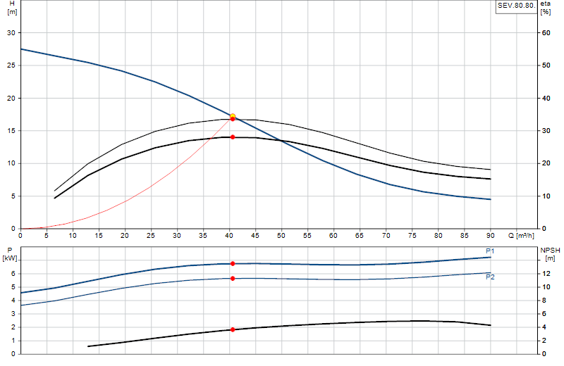 Performance curve SEV.80.80.