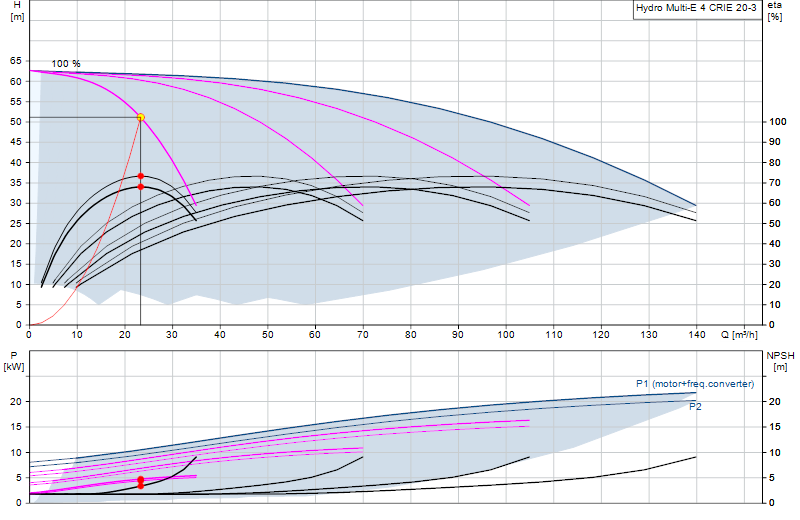 Performance curve Hydro Multi-E 4 CRIE 20-3