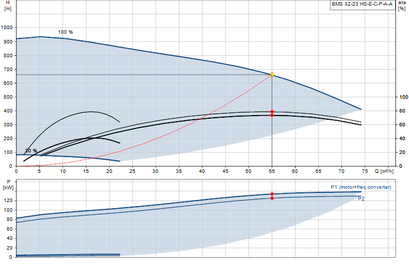 Curva di prestazione BMS 32-23 HS-E-C-P-A-A