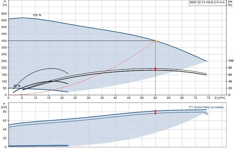 Curva di prestazione BMS 32-14 HS-E-C-P-A-A