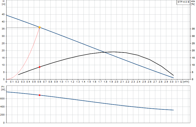 Curva di prestazione STP-4.0 B