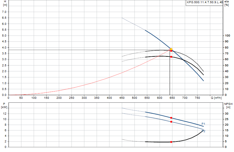 Curva di prestazione KPG.500.11.4.T.50.9.L.40