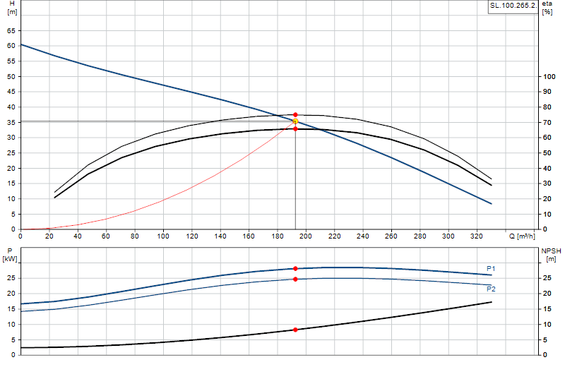 Courbe de performance SL.100.265.2.