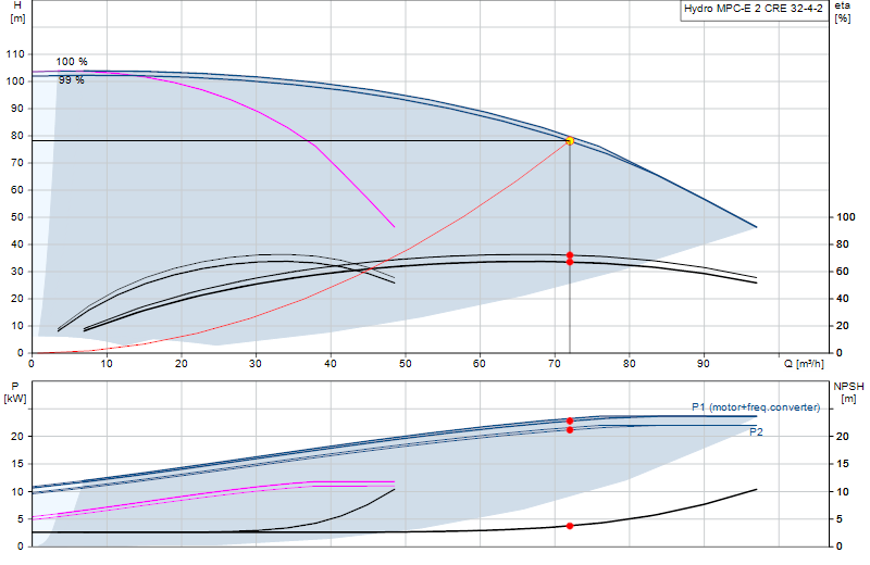 Performance curve Hydro MPC-E 2 CRE 32-4-2