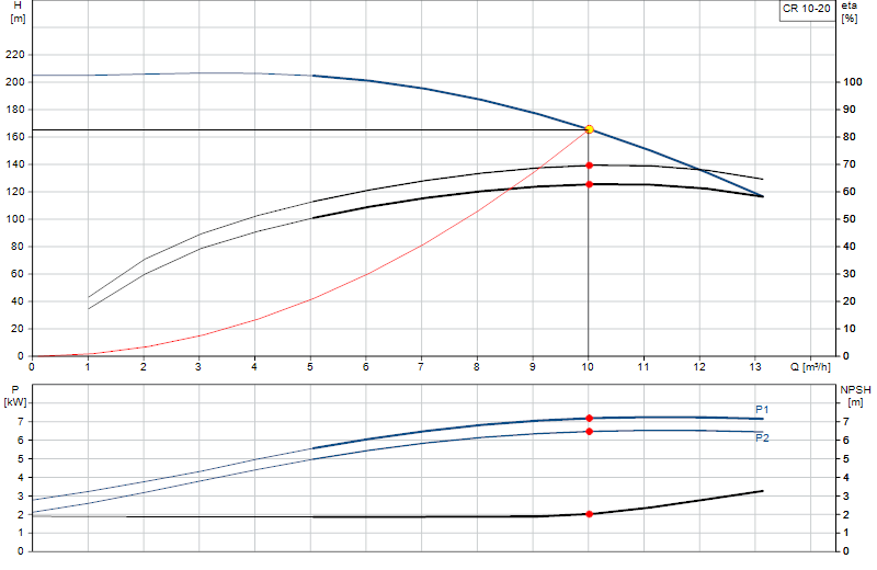 Courbe de performance CR 10-20