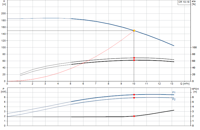 Performance curve CR 10-18