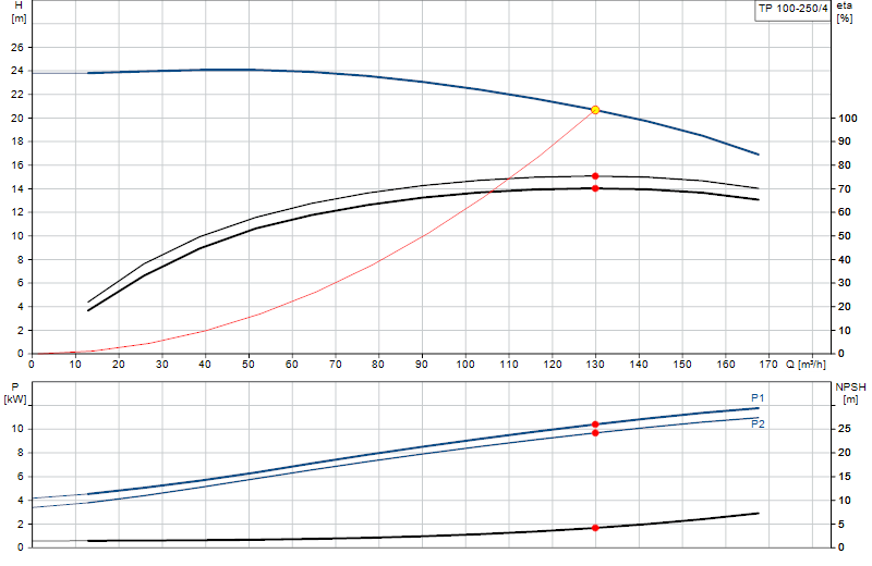 Curva de rendimiento TP 100-250/4