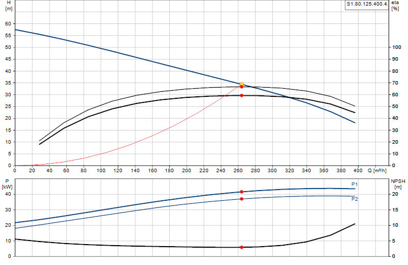 Curva di prestazione S1.80.125.400.4.