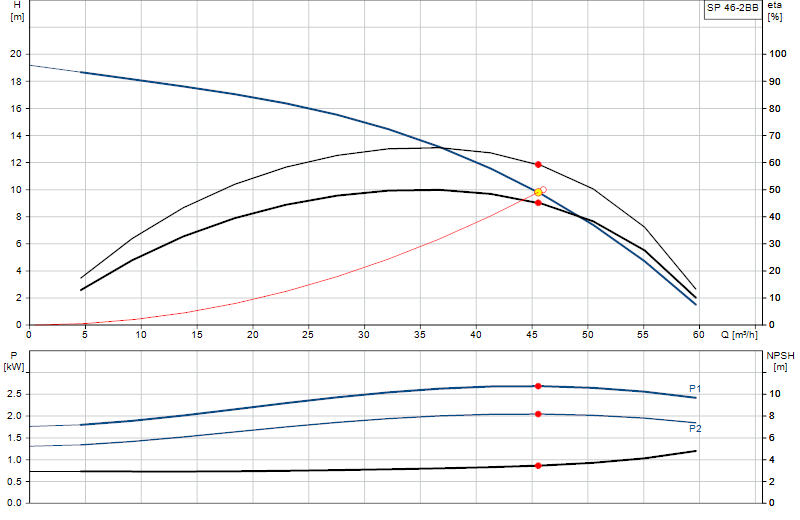 Curva di prestazione SP 46-2BB