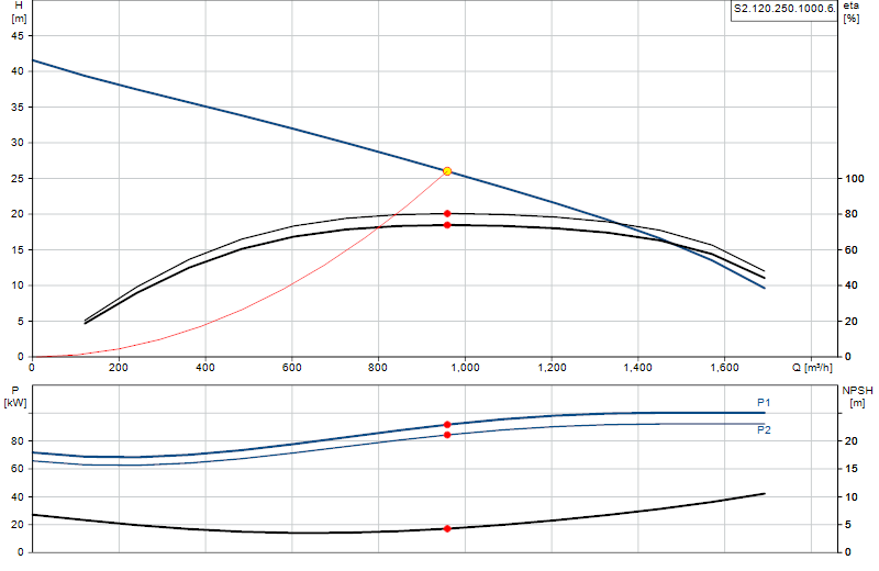 Curva di prestazione S2.120.250.1000.6.