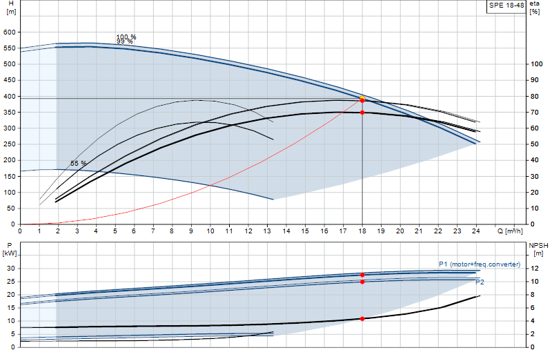Performance curve SPE 18-48