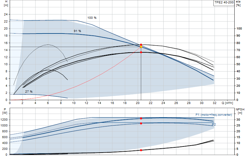 Curva de rendimiento TPE2 40-200