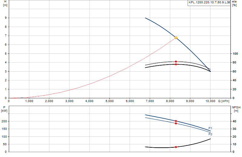 Performance curve KPL.1200.220.10.T.50.9.L.38