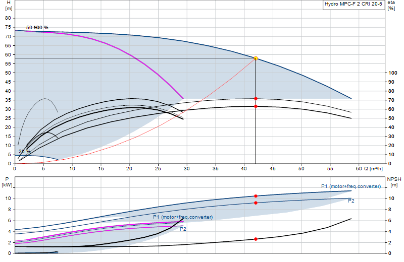 Performance curve Hydro MPC-F 2 CRI 20-5