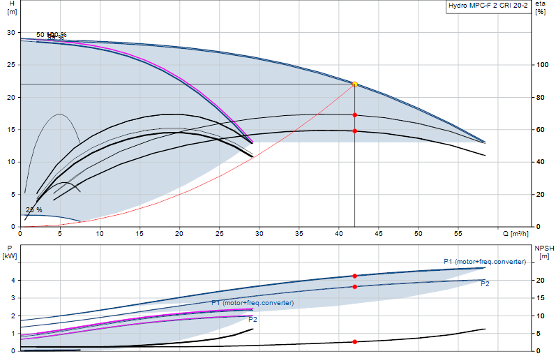 Performance curve Hydro MPC-F 2 CRI 20-2