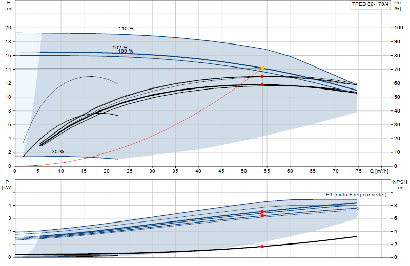 Curva di prestazione TPED 80-170/4
