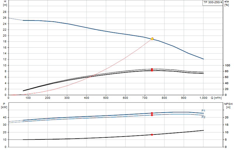 Kennlinie TP 300-250/4