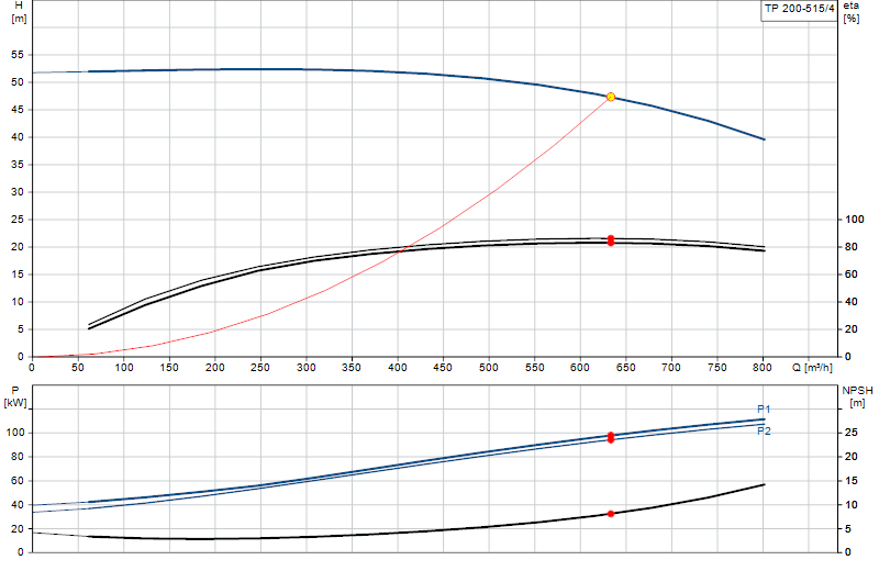 Kennlinie TP 200-515/4