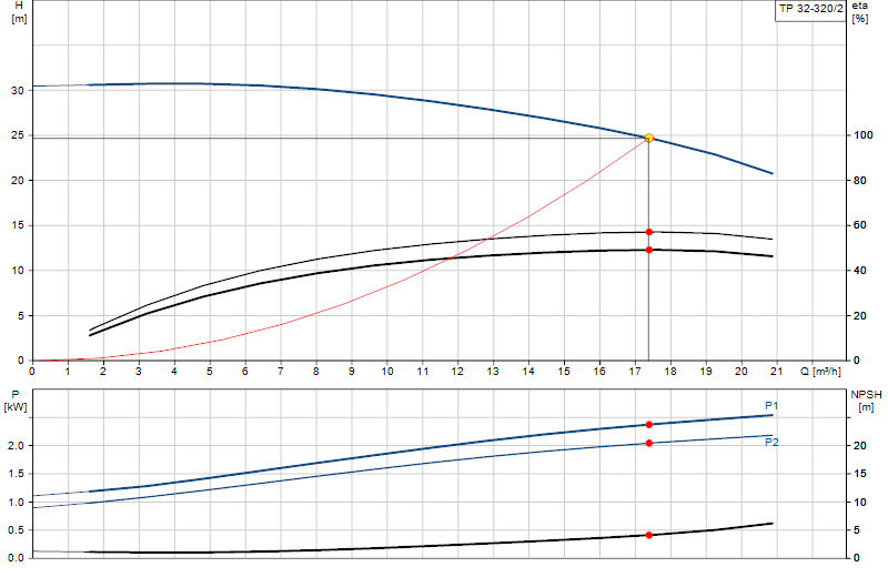 Performance curve TP 32-320/2