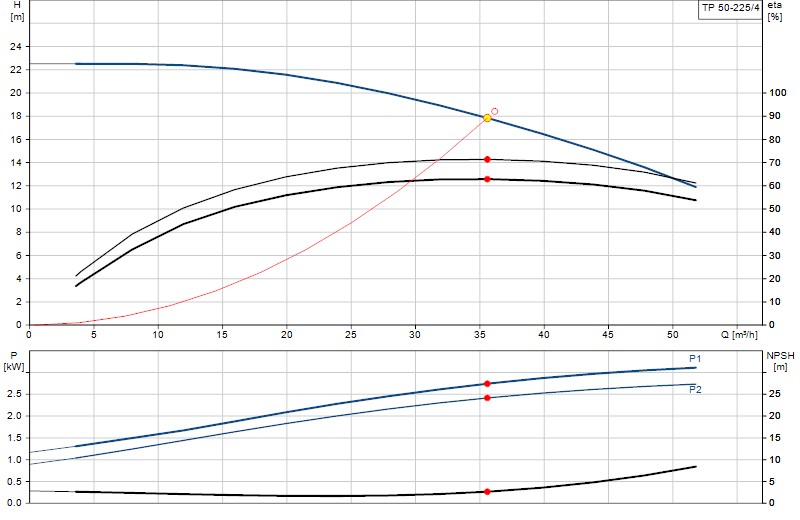 Performance curve TP 50-225/4