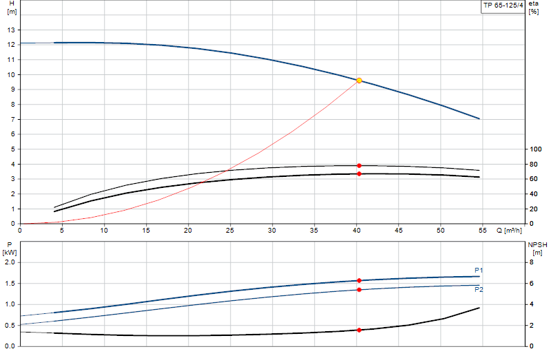 Performance curve TP 65-125/4