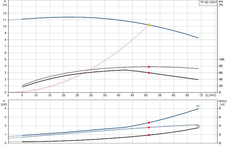 Performance curve TP 80-125/4