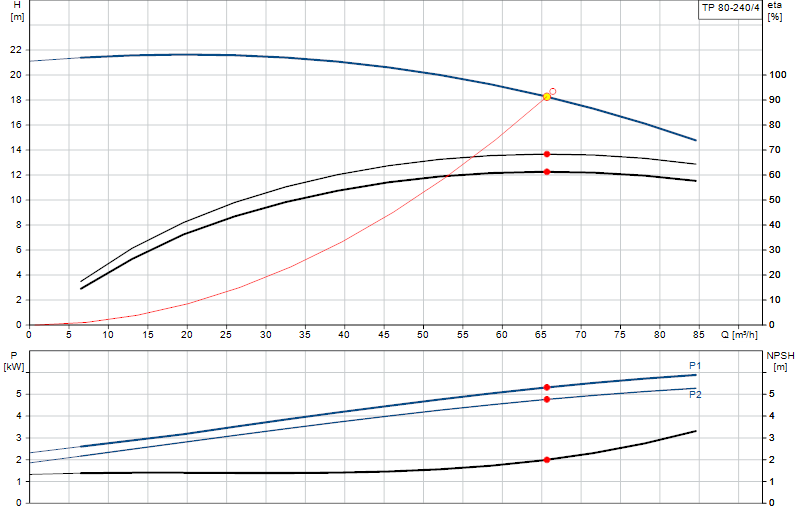 Curva di prestazione TP 80-240/4