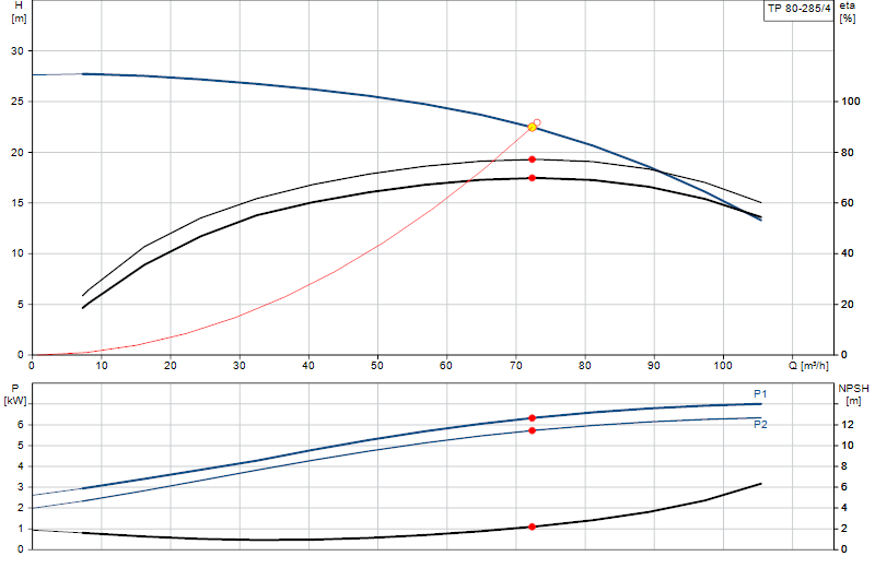 Performance curve TP 80-285/4