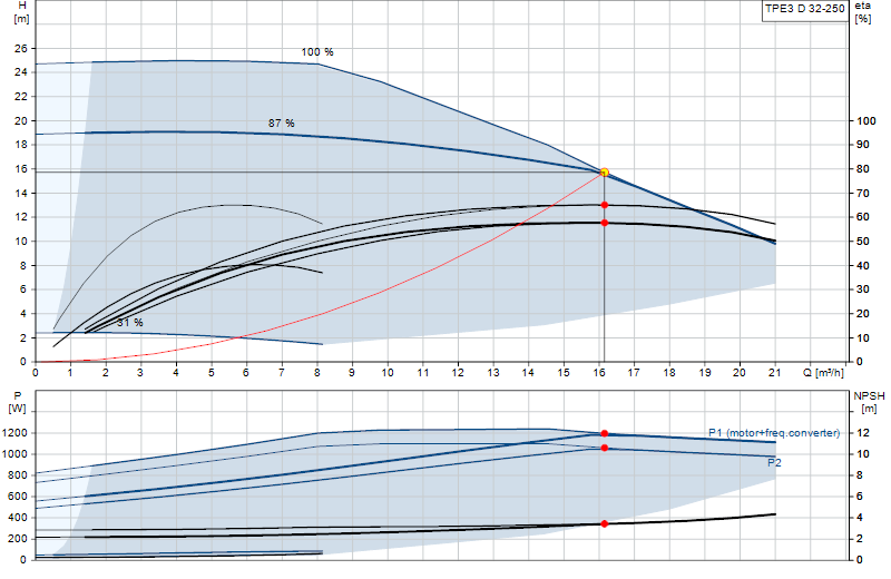 Curva di prestazione TPE3 D 32-250