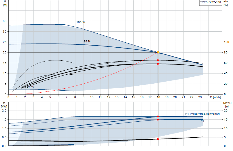 Curva di prestazione TPE3 D 32-330