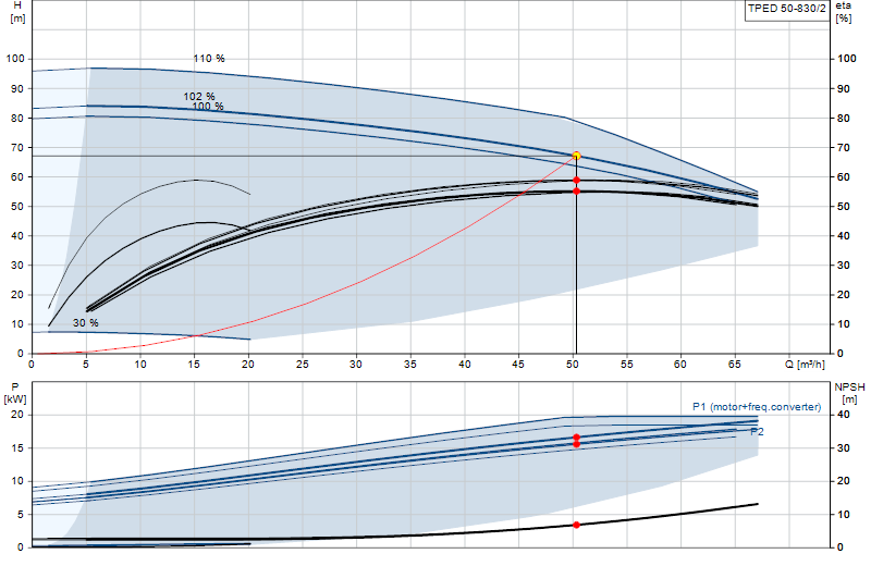 Curva di prestazione TPED 50-830/2